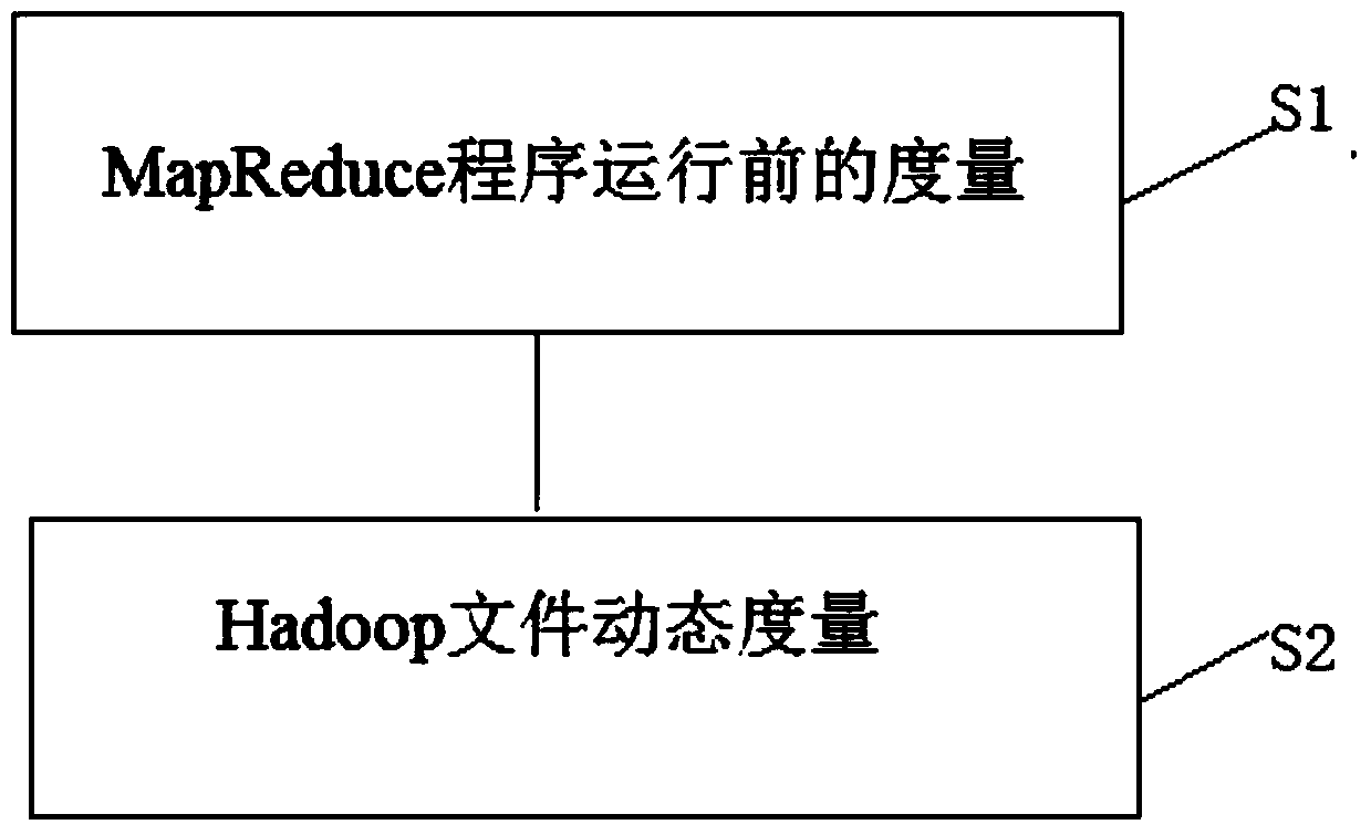 A Measuring Method for Hadoop Platform Based on Trusted Computing