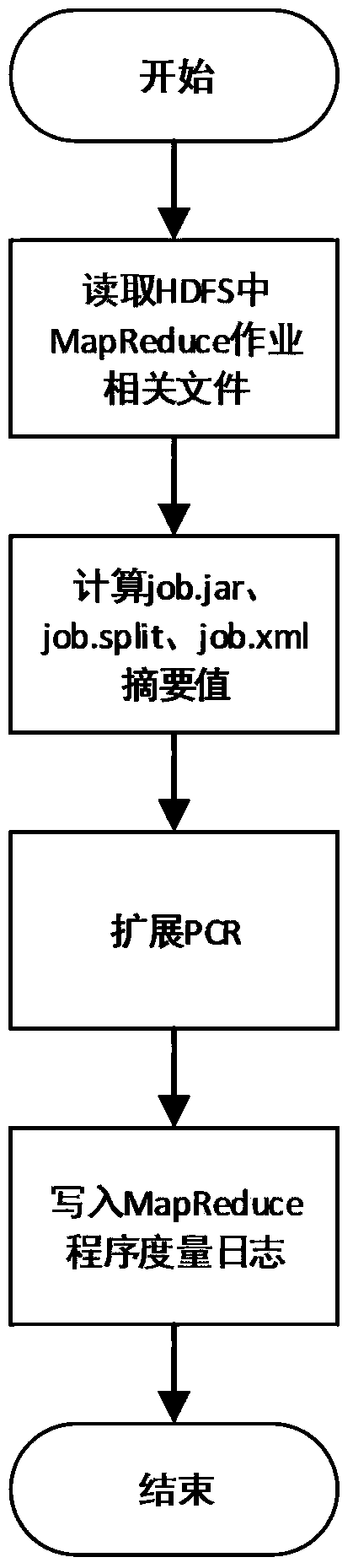 A Measuring Method for Hadoop Platform Based on Trusted Computing