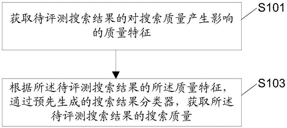 Search quality evaluation method and device and electronic equipment