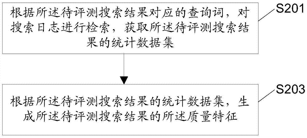 Search quality evaluation method and device and electronic equipment