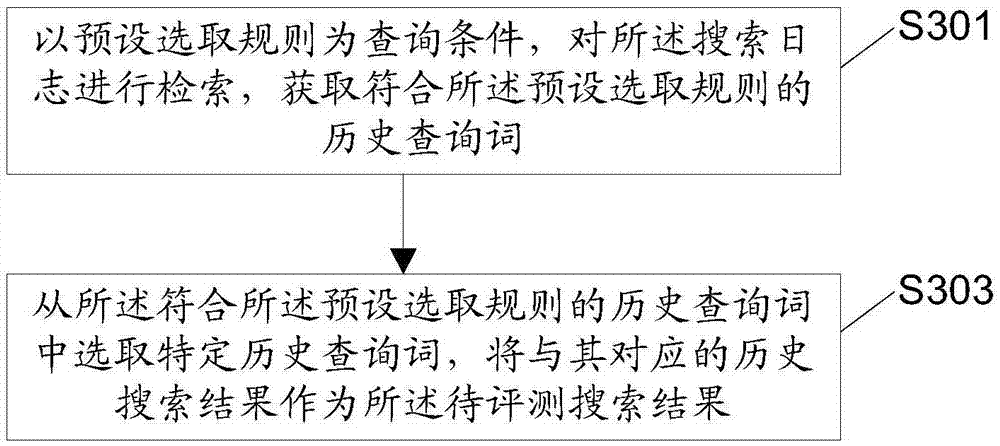 Search quality evaluation method and device and electronic equipment