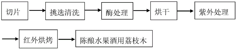 Litchi wood chips for aging fruit wine and its preparation and application technology