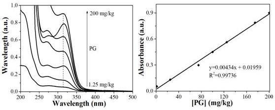 Method for detecting propyl gallate and formaldehyde