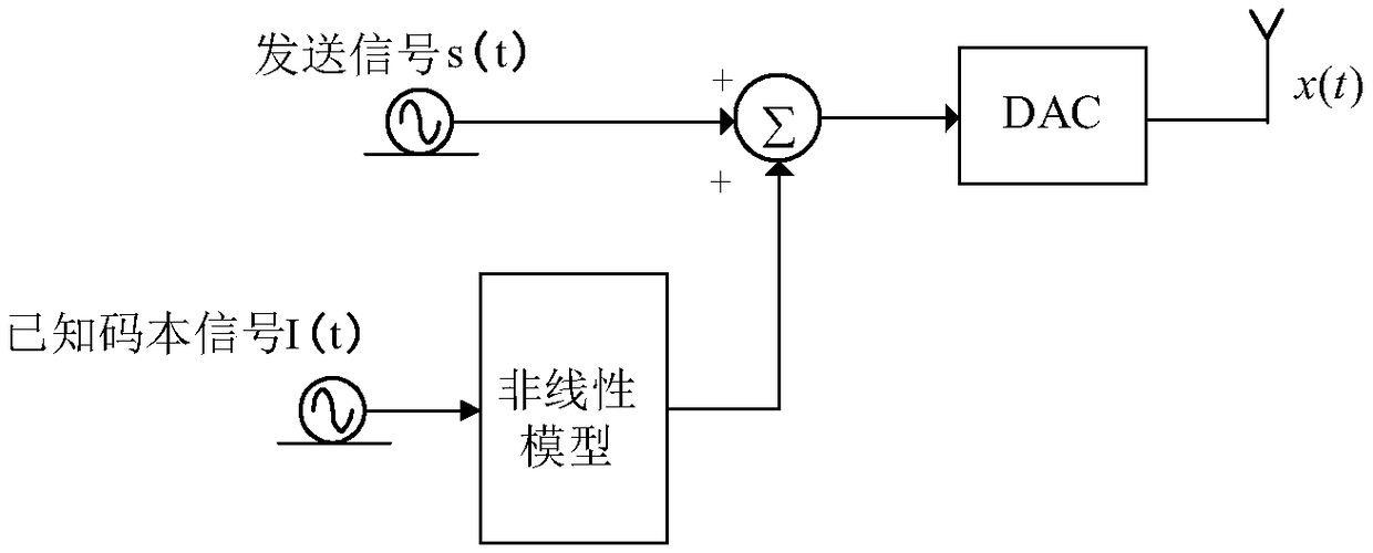 Channel scrambling transmission method of active nonlinear transformation