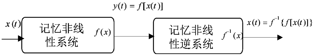 Channel scrambling transmission method of active nonlinear transformation