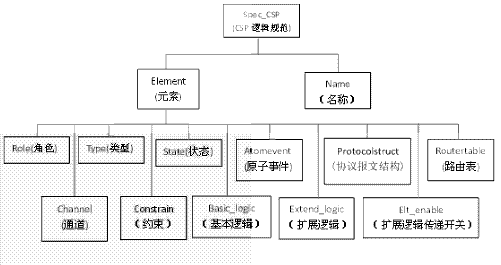 Entity-based network architecture modeling method