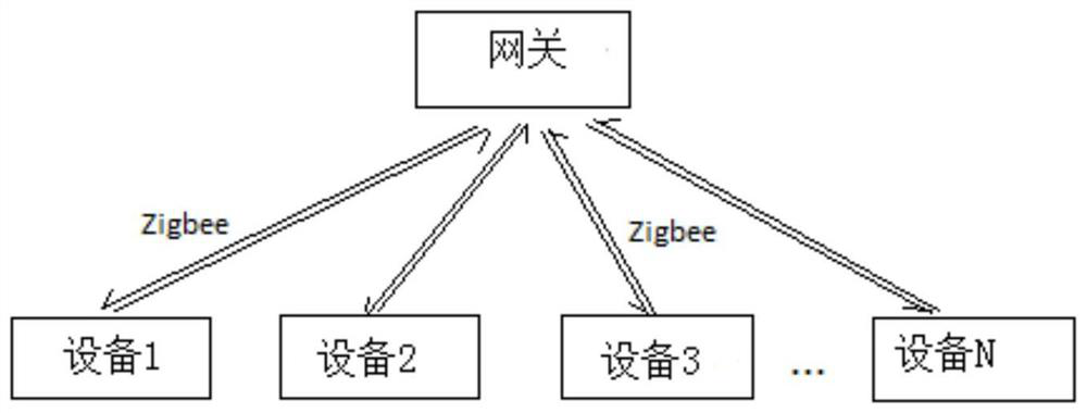 Internet of things communication system, gateway device and method based on star topology