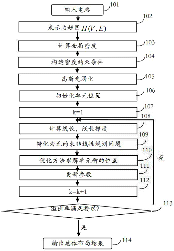 Direct solution technology-based VLSI standard unit layout method