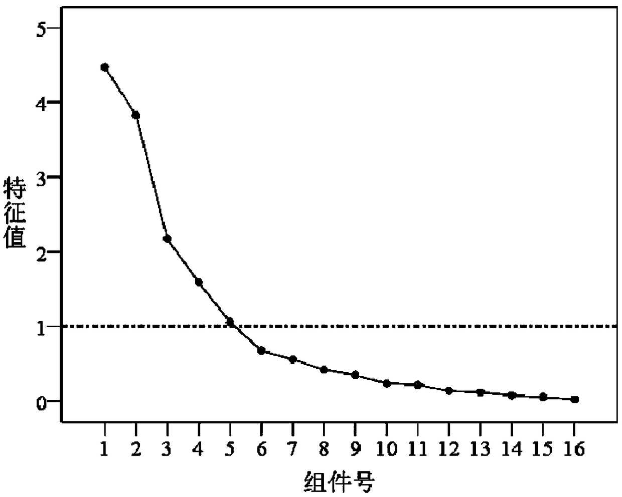 Method for tracing pollutants by combining water quality parameters with three-dimensional fluorescence spectrum