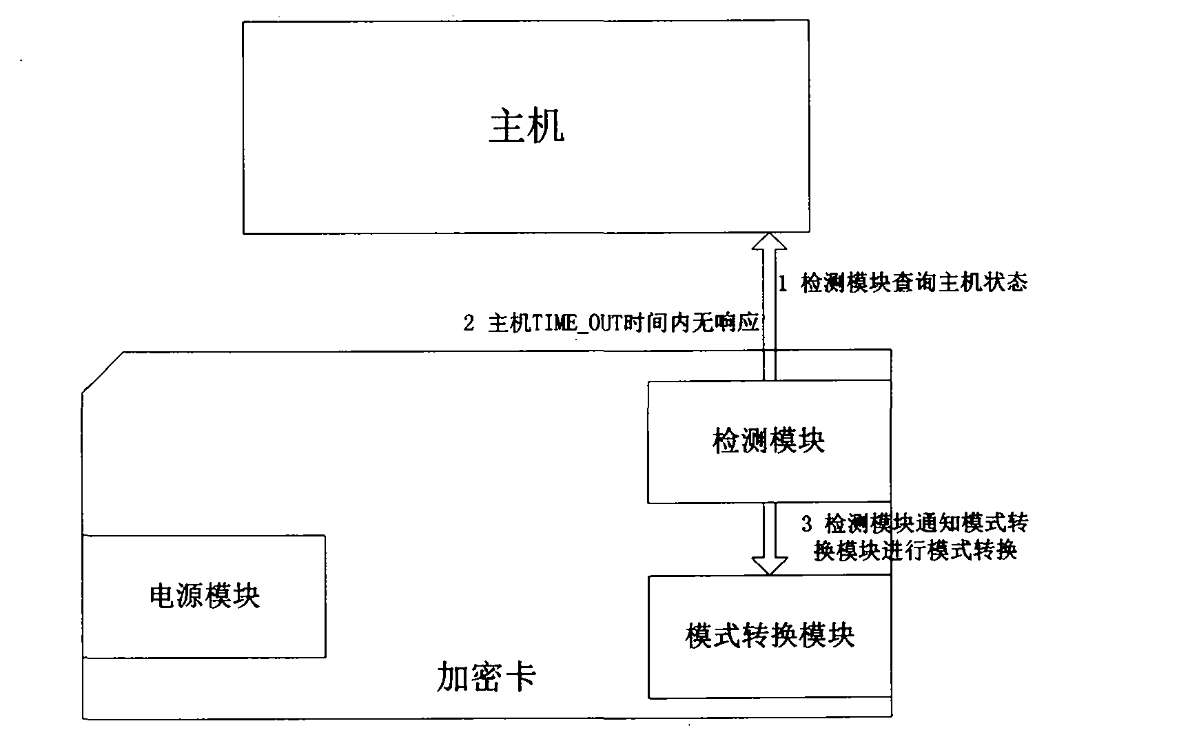 Method for switching master mode and slave mode of encryption card and encryption card