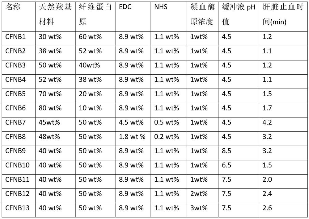 Quick hemostatic freeze-dried fiber aerogel as well as preparation method and application thereof