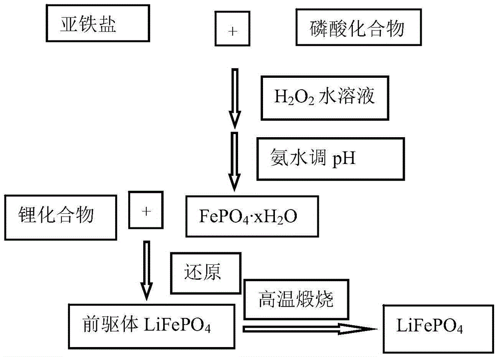 Method for liquid-phase synthesis of nano spherical lithium battery anode material lithium iron phosphate