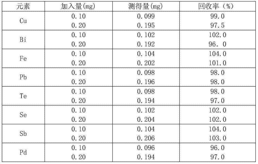 Method for synchronously detecting copper, bismuth, iron, lead, tellurium, selenium, antimony and palladium in electrolytic silver through ICP-AES (Inductively Coupled Plasma-Atomic Emission Spectrometry)