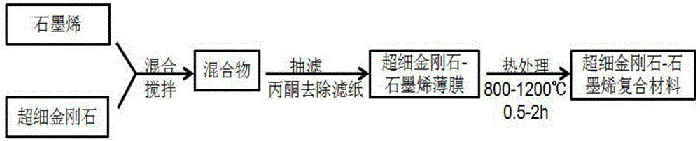 Preparation method of ultra-fine diamond-graphene composite material