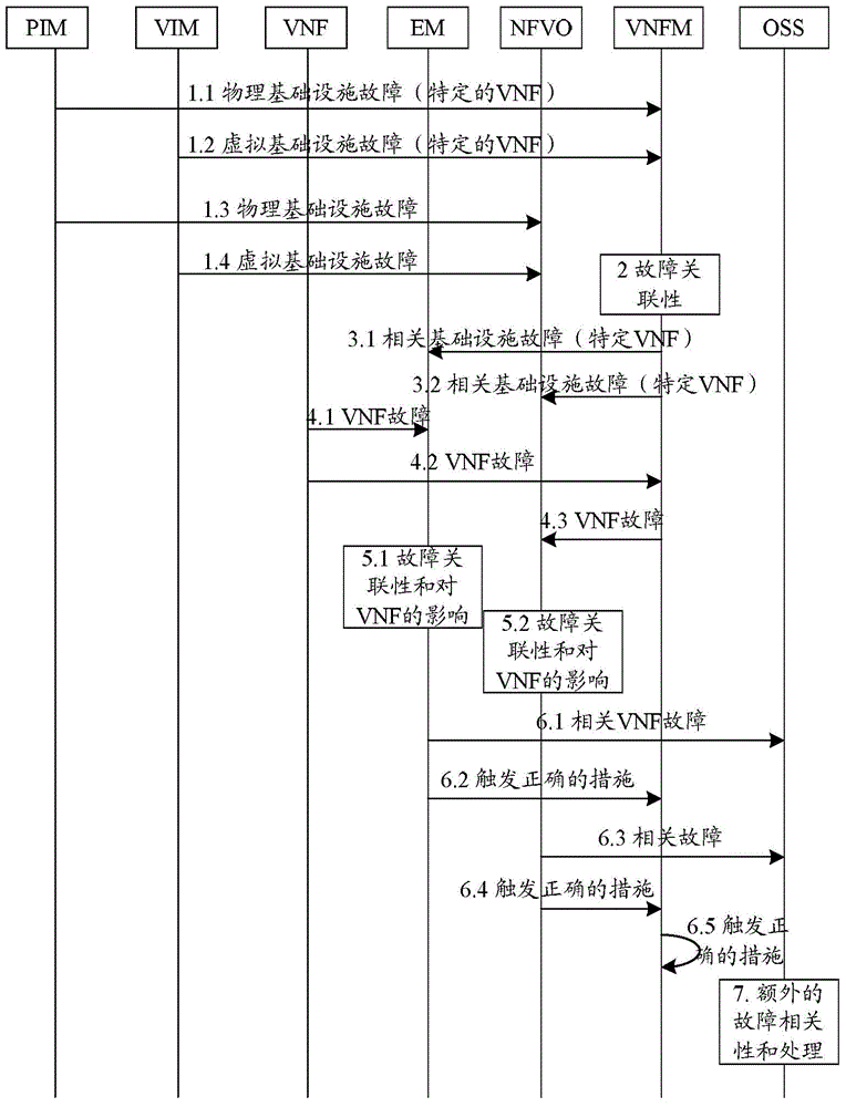 Fault reporting method, system and related device