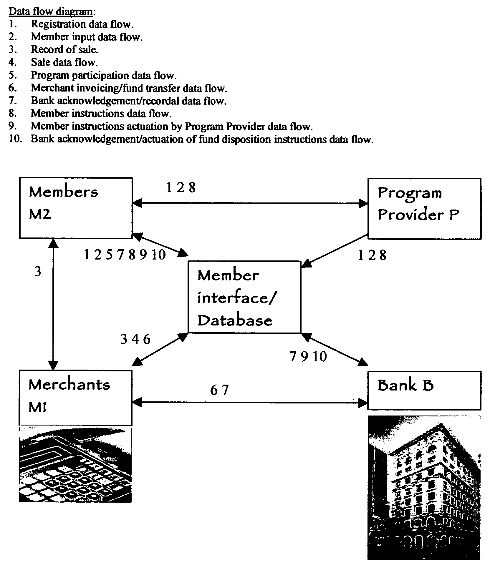 Flexible repeatable affiliated consumer business method