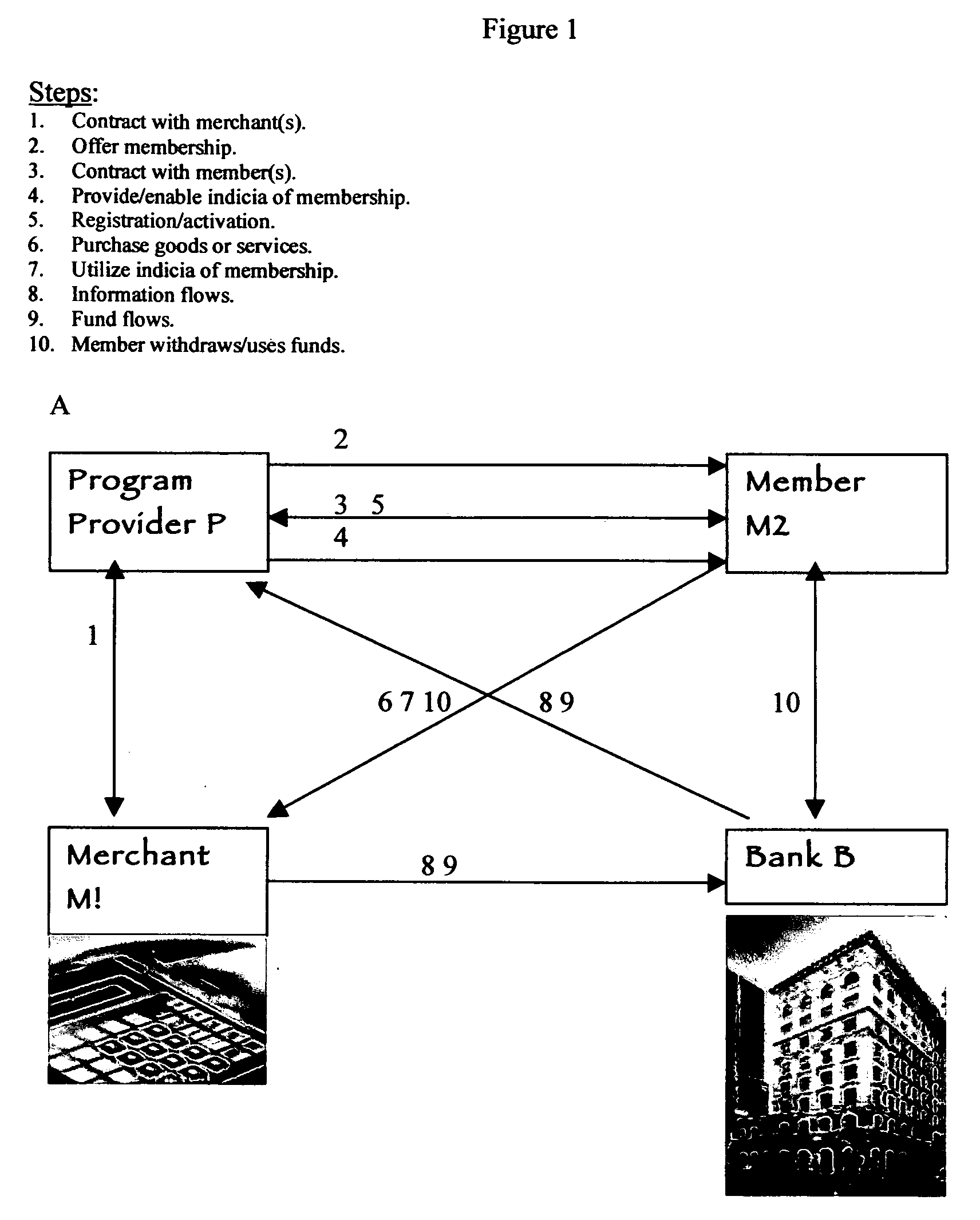 Flexible repeatable affiliated consumer business method