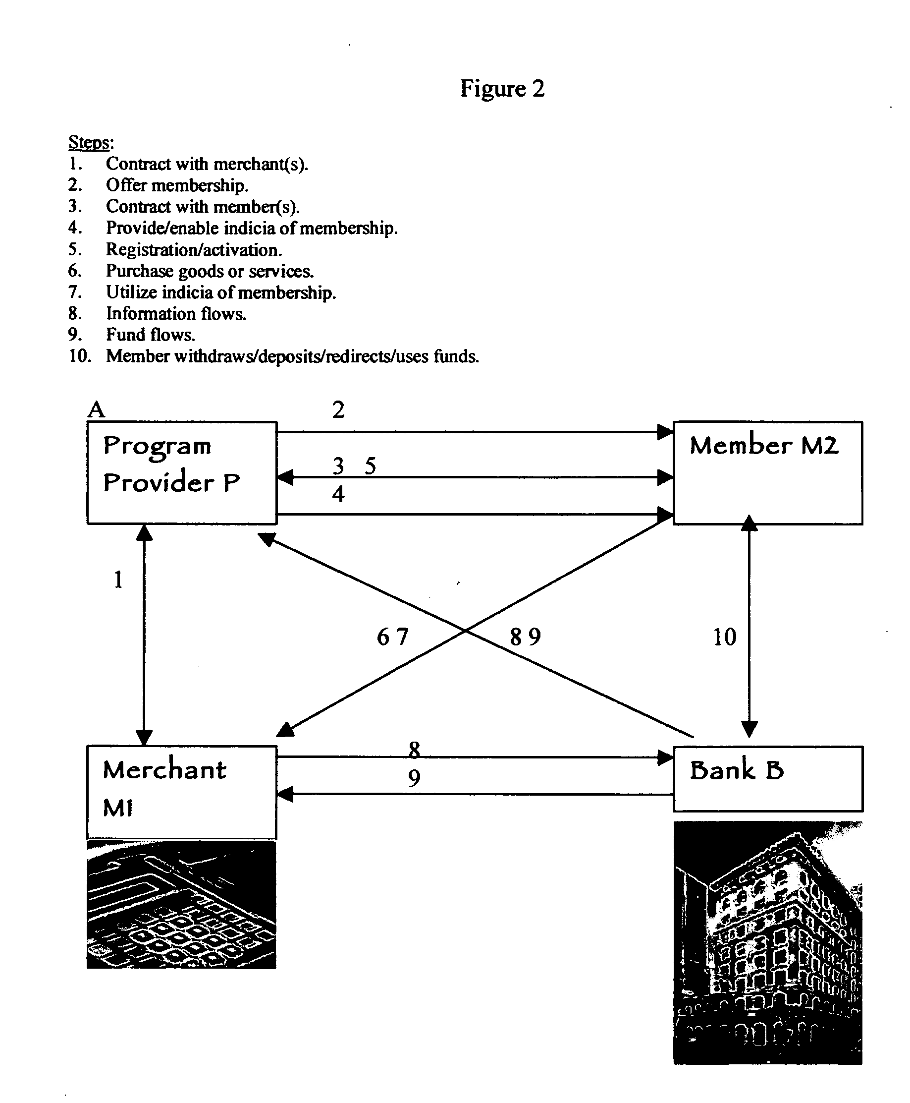 Flexible repeatable affiliated consumer business method