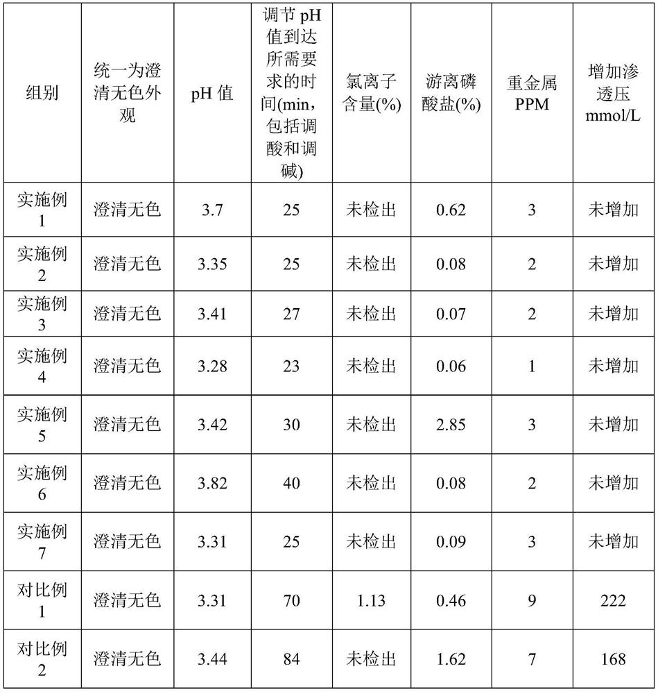 Fructose diphosphate sodium reverse osmosis concentrated solution and preparation method thereof