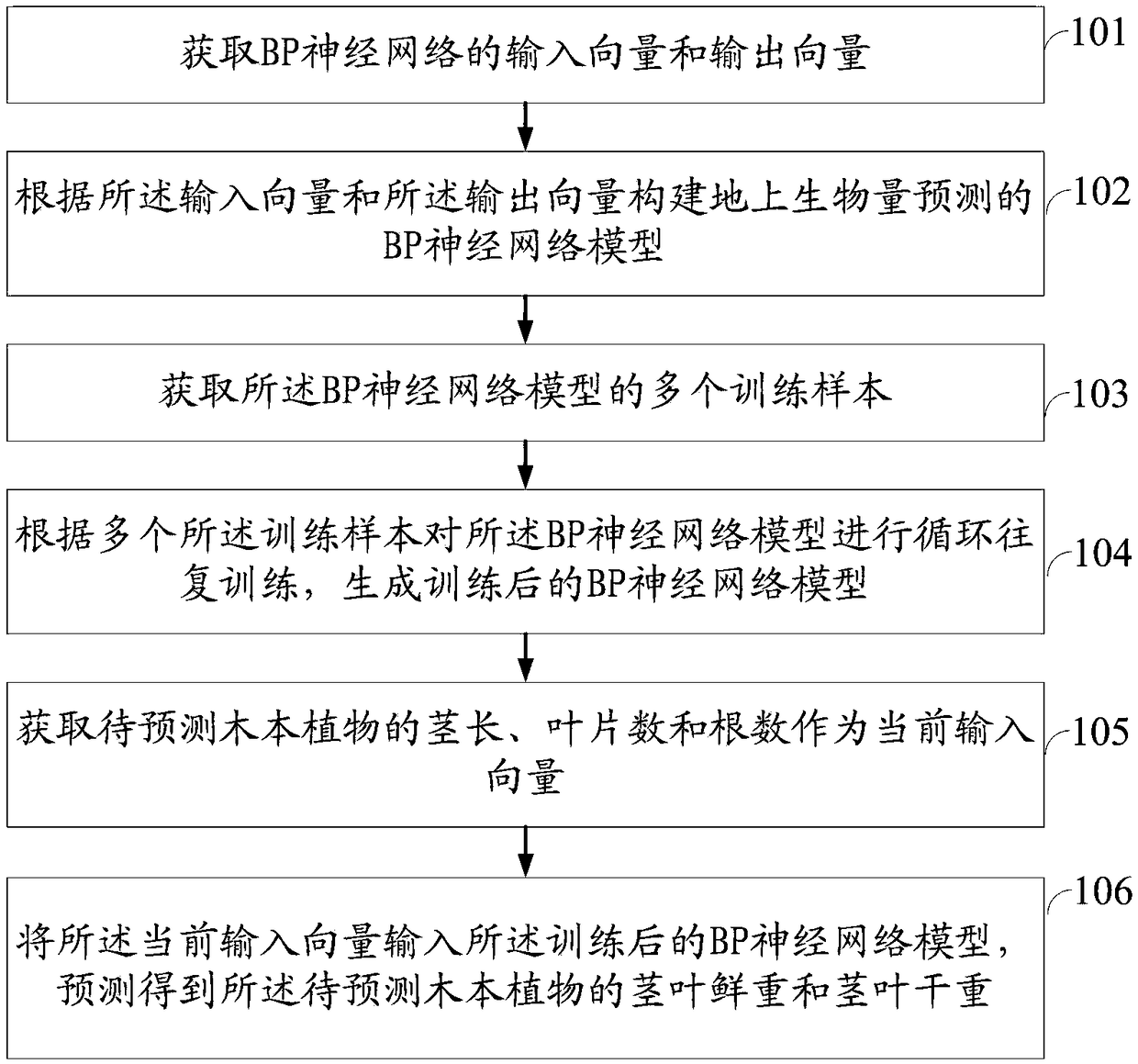 A method and system for predicting aboveground biomass of woody plant