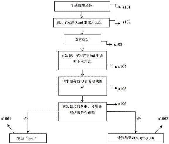 Double-linear-pair safe outsourcing method based on single cloud server