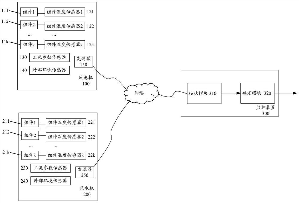 Wind turbine fault monitoring method, device and system