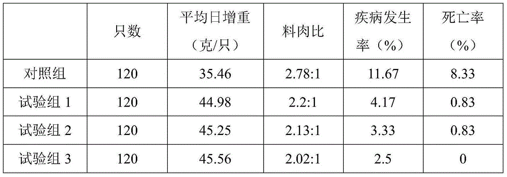 Chicken feed and preparation method thereof