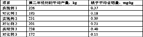 Planting method of high-yield selenium-rich peaches