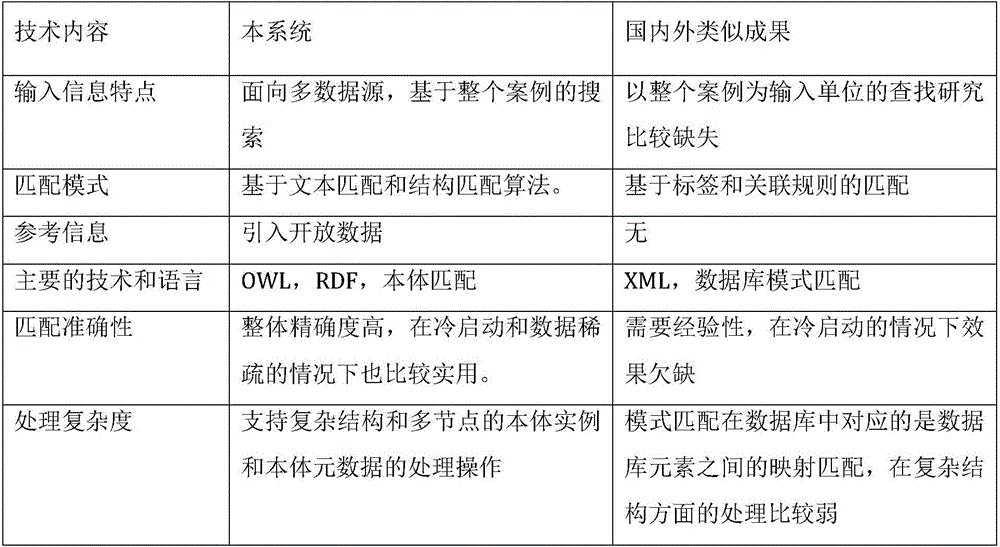 Ontology matching based case search system