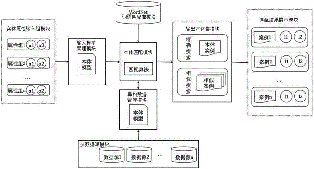 Ontology matching based case search system