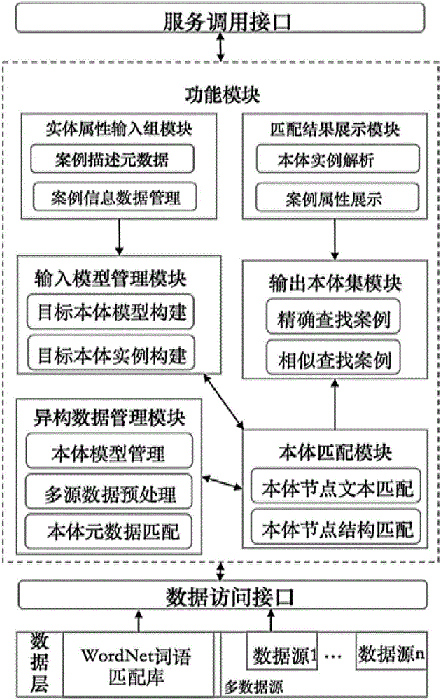 Ontology matching based case search system