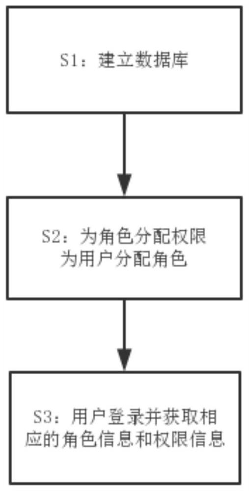 Fine-grained role permission unified management method based on front-end and rear-end separation architecture and electronic device