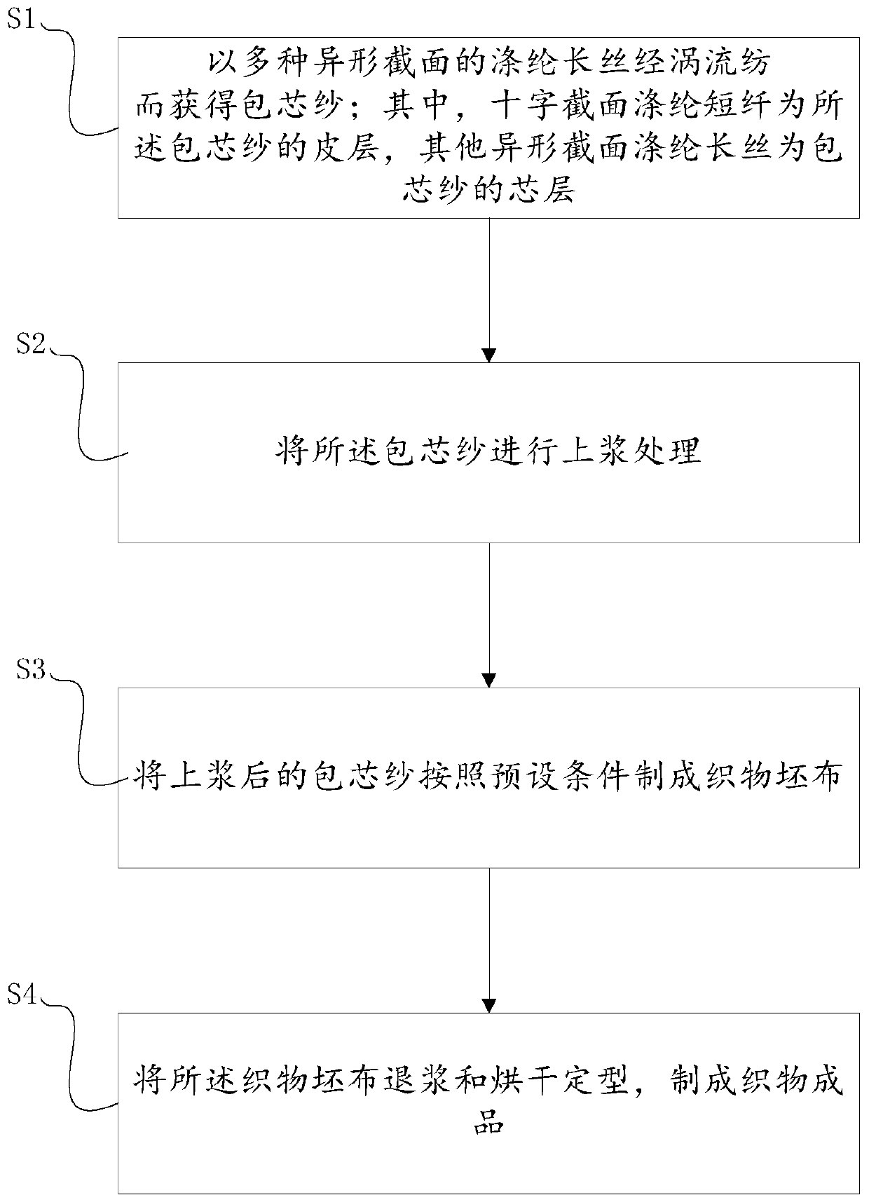 Spinning method adopting core spun yarn and fabric