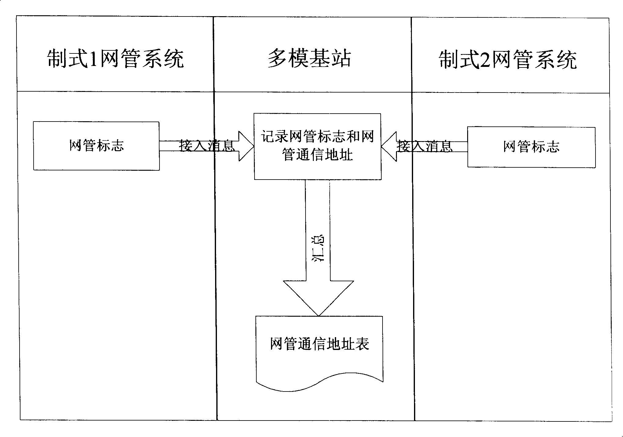 An operation and maintenance method and system for multi-mode base station in wireless communication system