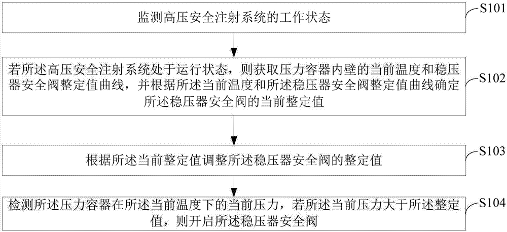 Method and device for preventing cold and excess pressure in nuclear power plant