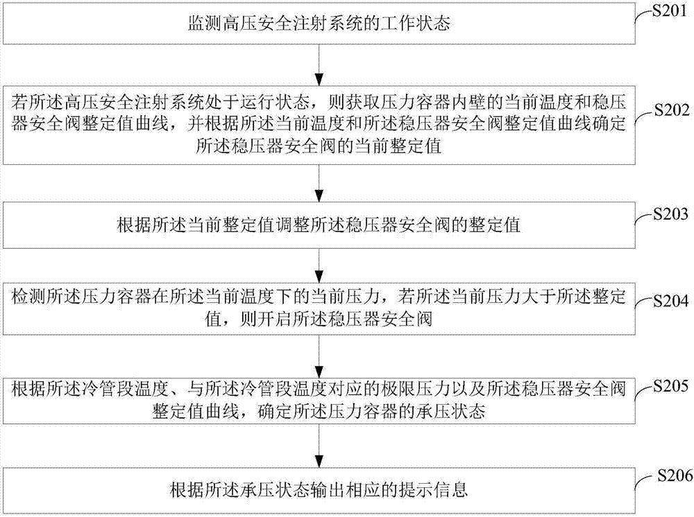 Method and device for preventing cold and excess pressure in nuclear power plant