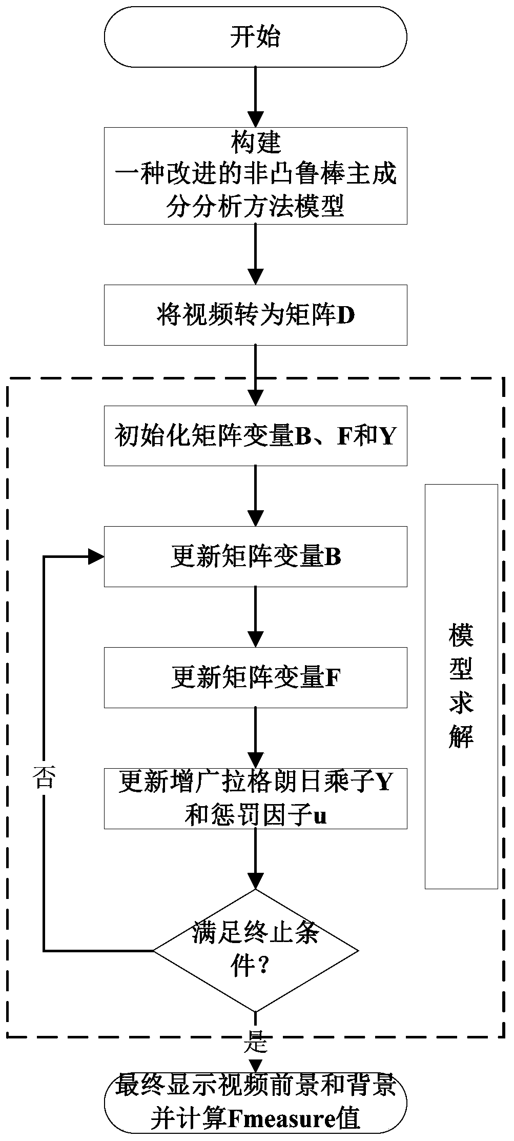 Improved non-convex robust principal component analysis method