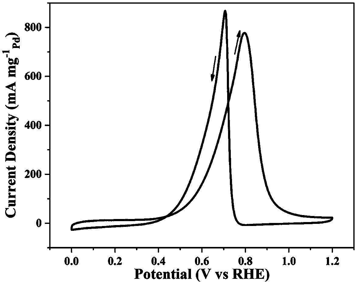 Pd/C catalyst and preparation method thereof