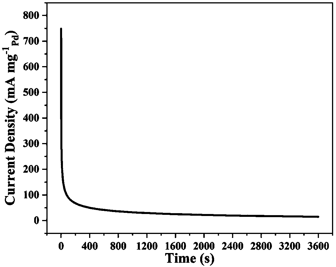 Pd/C catalyst and preparation method thereof