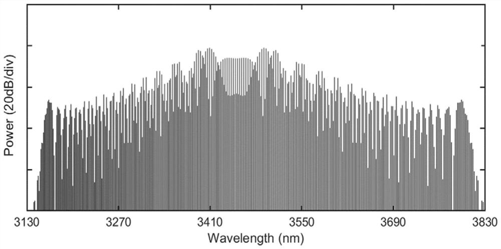 A highly integrated ultra-high resolution mid-infrared dual-comb spectral measurement device and method