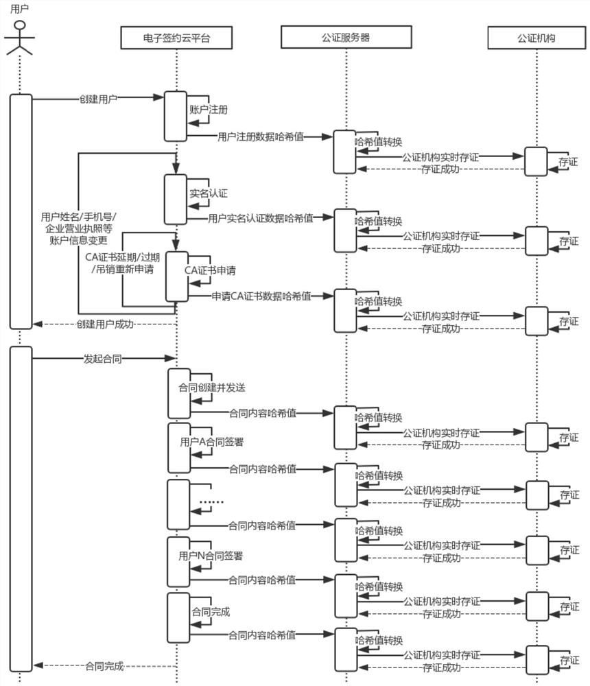 A full-link real-time notarization system and method for electronic contracts