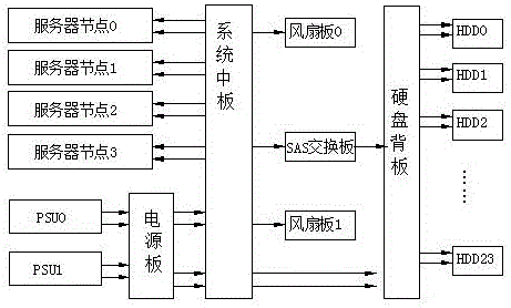 Four-subnode star server system capable of realizing hard disk sharing