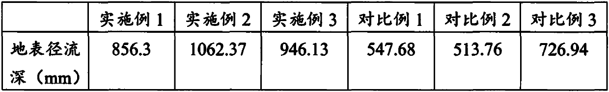 Allocation method of river protection forest