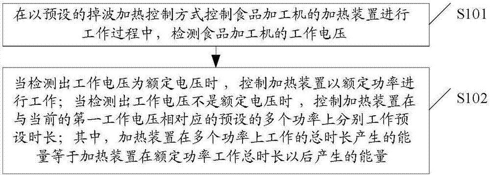 Power control method for food processor