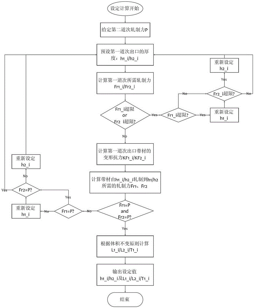 A two-pass rolling method for variable thickness strip rolling