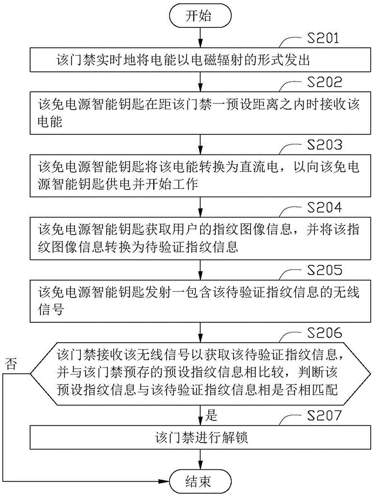 Intelligent power-free key, access-control unlocking system and access-control unlocking method thereof