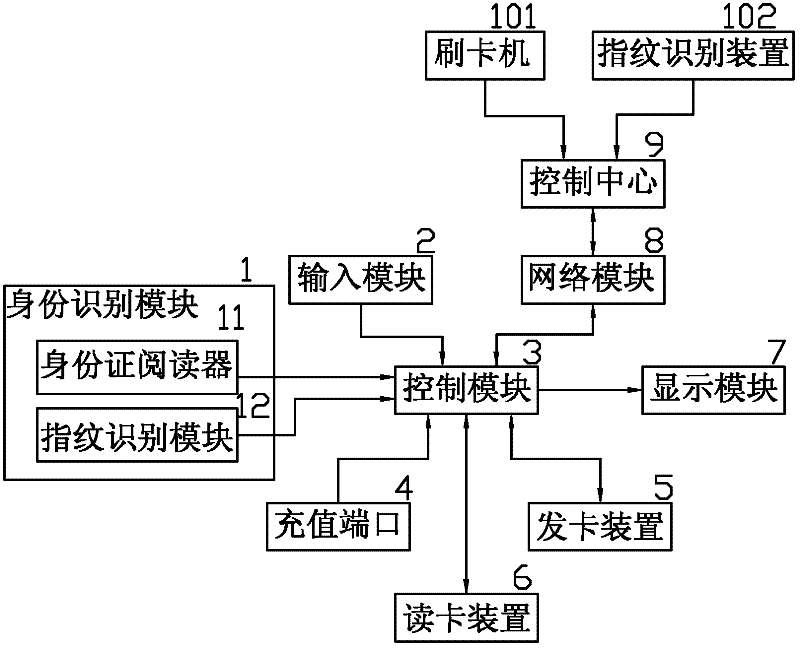 Bus card recharging system based on identification