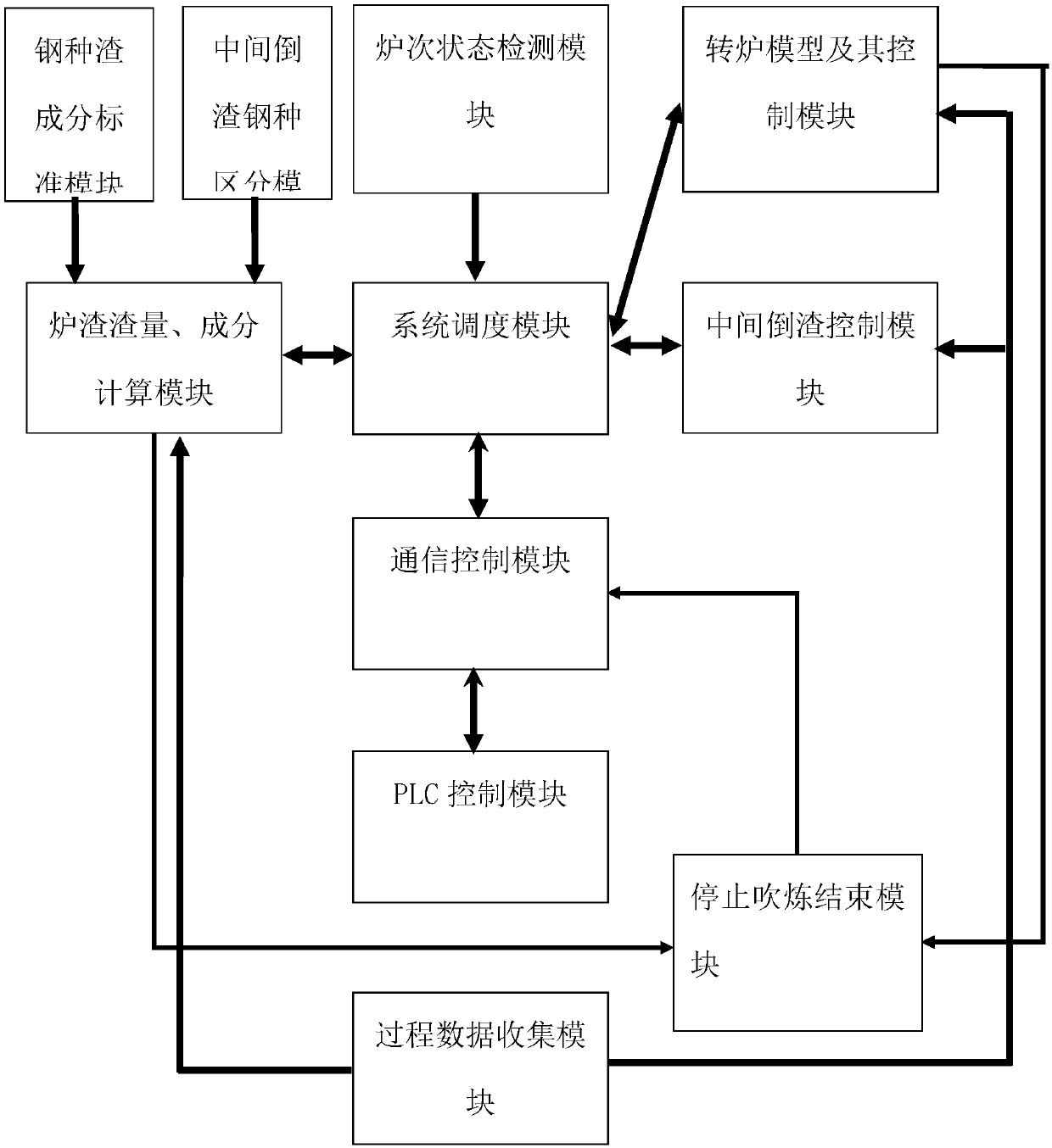 Converter smelting control method based on slag composition prediction