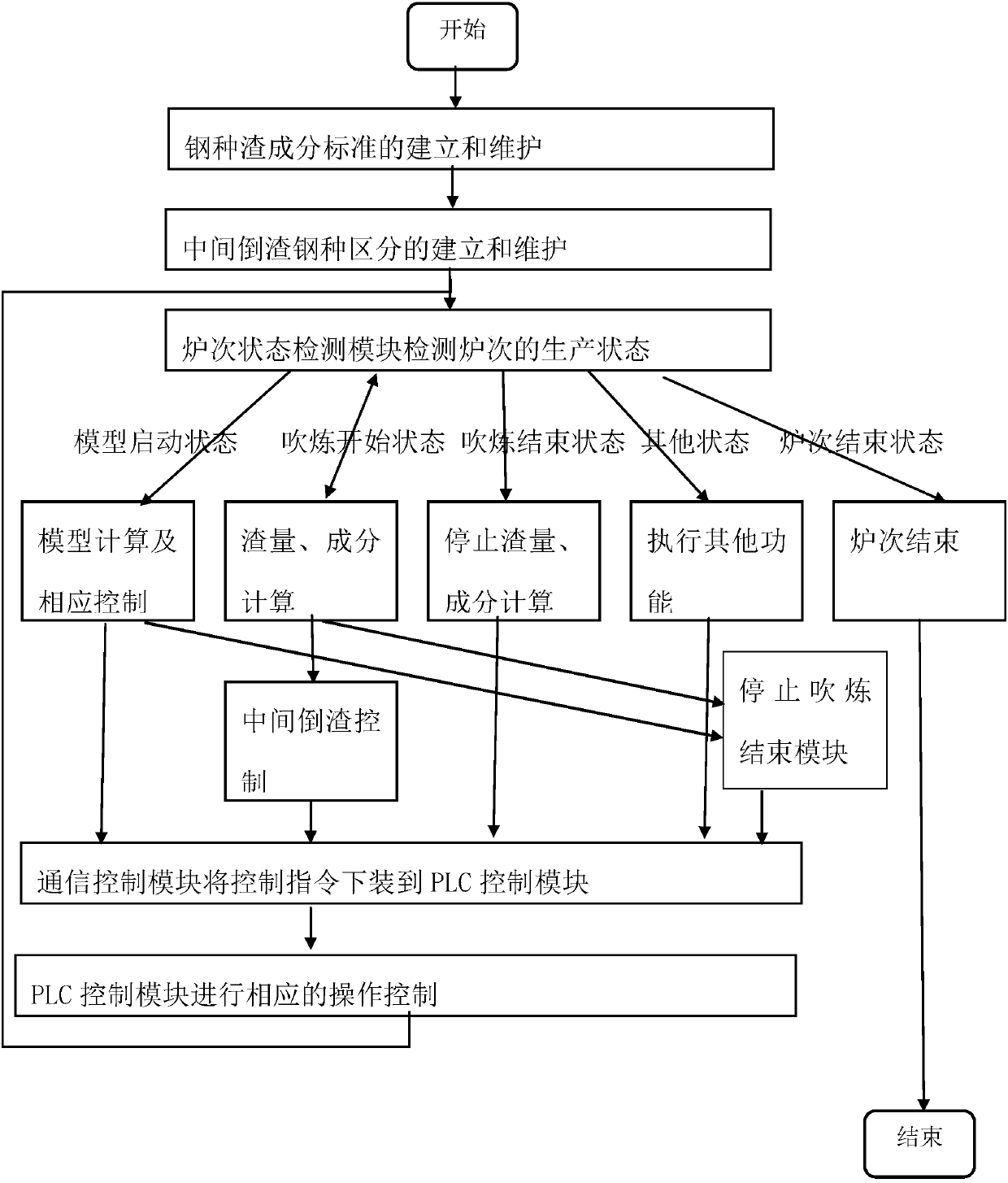 Converter smelting control method based on slag composition prediction