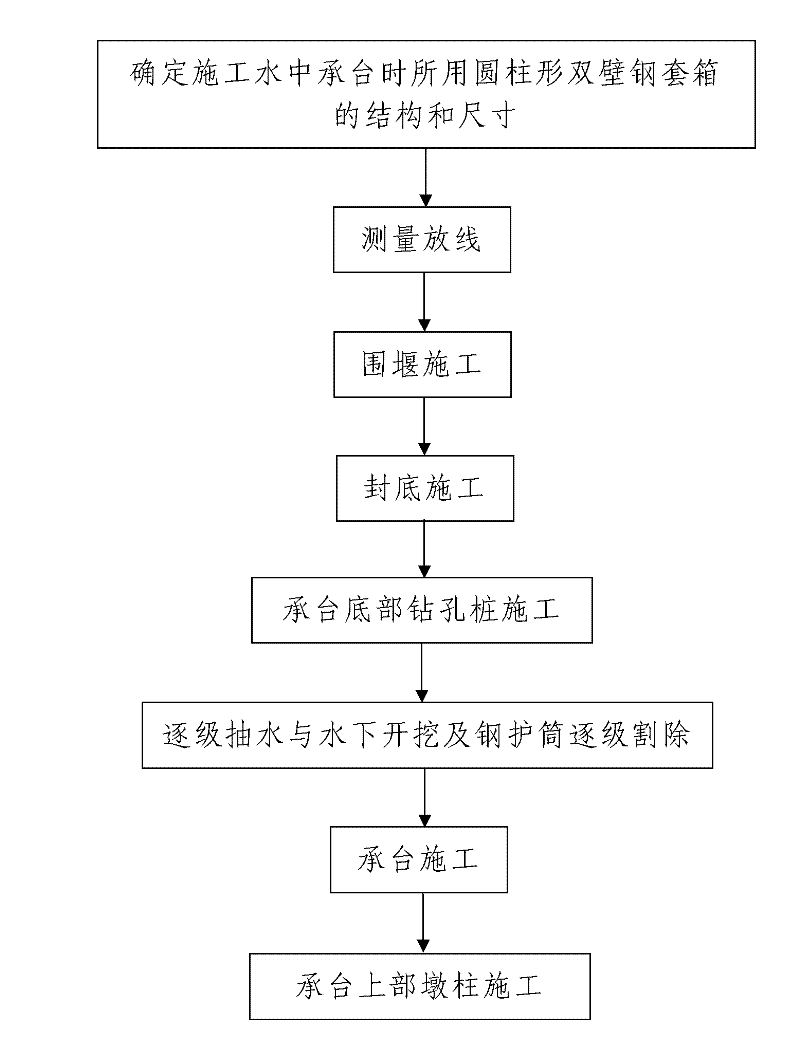 Construction process of double-wall steel cofferdam for construction of pier bearing platform in main river water of Yellow River